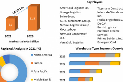 Global Cold Storage Construction Market Upcoming Trends, Growth Drivers And Forecast To 2029
