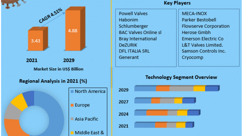 Global Cryogenic Valve Market Size, Share, Growth, Demand, Revenue, Major Players, and Future Outlook