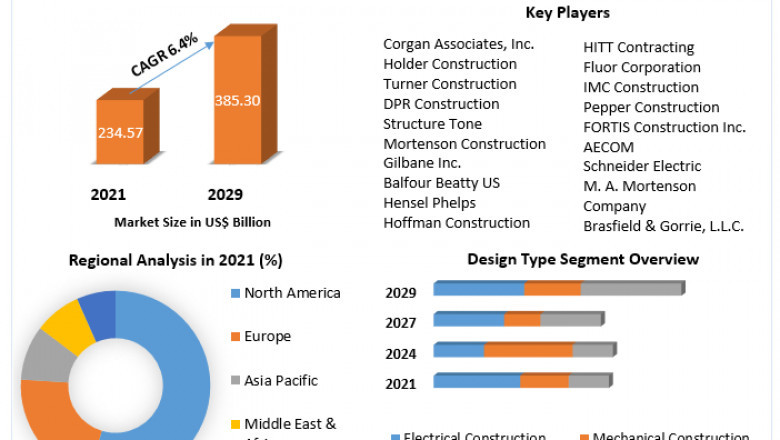 Global Data Center Construction Market Growth Analysis by Top Manufacturers, Sales Revenue, Top Countries Data till 2029