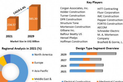 Global Data Center Construction Market Growth Analysis by Top Manufacturers, Sales Revenue, Top Countries Data till 2029