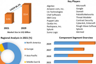 Global DevSecOps Market Research Report And Predictive Business Strategy By Forecast 2029