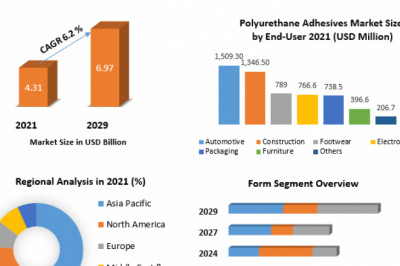 Global Electronic Adhesives Market Size, Analysis, Future Bar, Top Players And Forecast To 2029