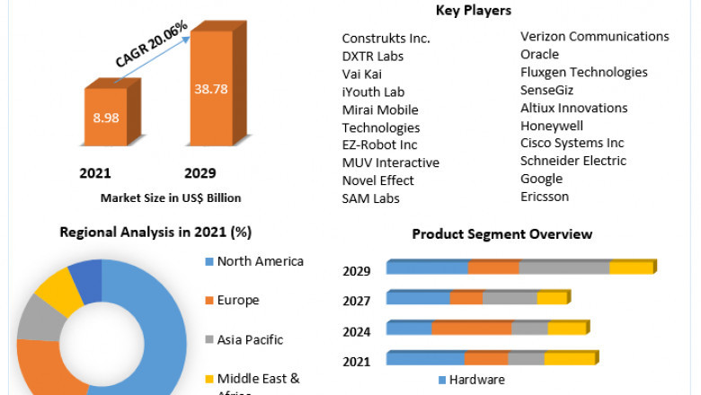 IoT in Education Market Industry Outlook, Size, Growth Factors, and Forecast