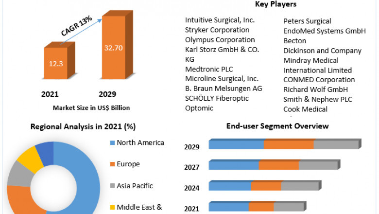 Laparoscopic Device Market To Showcase Continued Growth In The UpComing Years