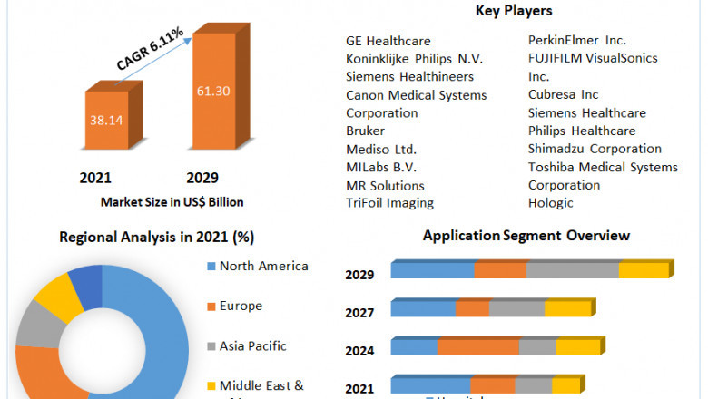 Medical Imaging Market Challenges with Forecast To 2028