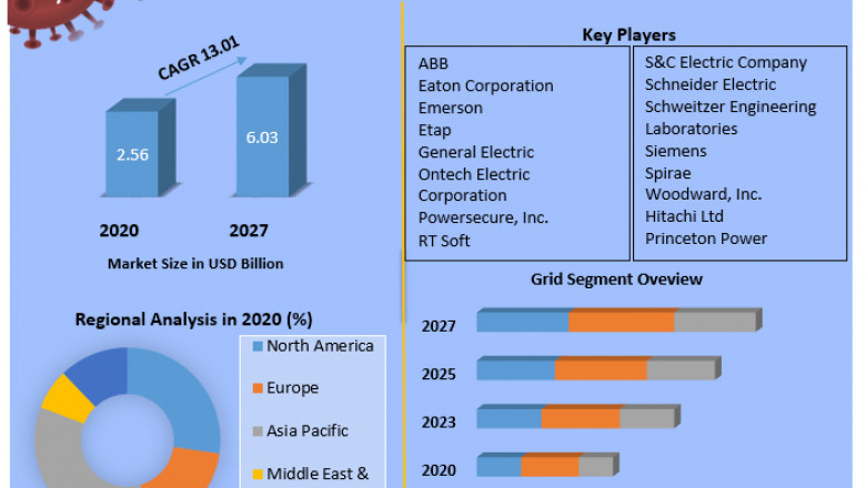 Microgrid Control System Market 2021 Key Drivers and Restraints, Regional Outlook, End-User Applicants by 2026