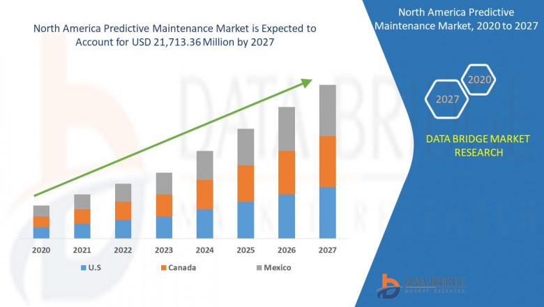 North America Predictive Maintenance Market - Market Innovative Strategy, Recent Innovation & Upcoming Trends