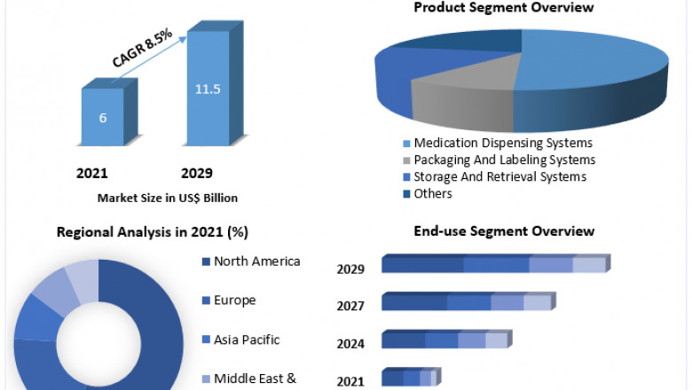Pharmacy Automation Market Size, Analysis, Future Bar, Top Players And Forecast To 2029