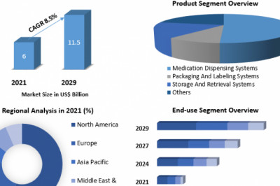 Pharmacy Automation Market Size, Analysis, Future Bar, Top Players And Forecast To 2029