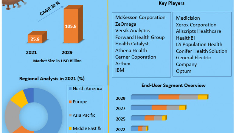 Population Health Management Market An Increase in Government Awareness Programs for Women’s Health is driving the Women’s Health Diagnostics Market Says (MMR)
