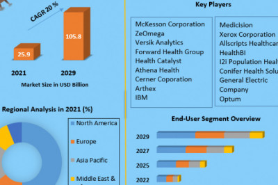 Population Health Management Market An Increase in Government Awareness Programs for Women’s Health is driving the Women’s Health Diagnostics Market Says (MMR)