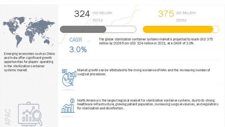 Sterilization Container Systems Market– Current Trends and Future Opportunities Analysis Report 2021-2026