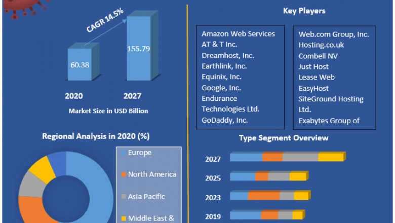 Web Hosting Services Market Size Study, By Type, Application and Regional Forecasts