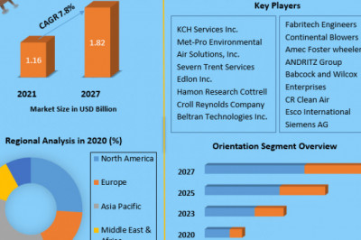 Wet Scrubber Market Growth, Trends, Size, Share, Industry Demand, Global Analysis