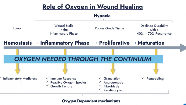 Wound care for treating serious wounds ulcer