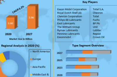Agricultural Machinery Lubricants Market Size, Share, Trends, Analysis, Competition, Growth Rate, and Forecast 2027.