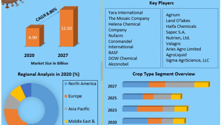Agricultural Micronutrients Market Growth, Overview with Detailed Analysis 2021-2027