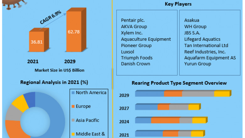 Aquaculture Market Challenges with Forecast To 2028