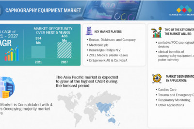 Capnography Equipment Market – Market Analysis, Share By Suppliers, Growth, Trends and Forecast From 2022-2026