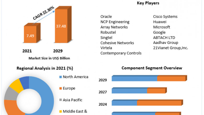 Cloud VPN Market Revenue Growth Regional Share Analysis and Forecast Till