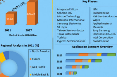 Competitive Analysis of the Global Semiconductor Memory Market, Top Manufacturers, and Forecast to 2027.