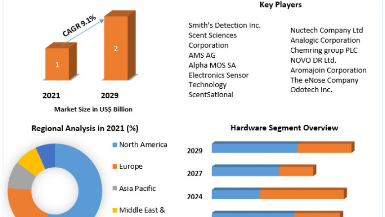 Digital Scent Technology Market Report Based on Development, Scope, Share, Trends, Forecast