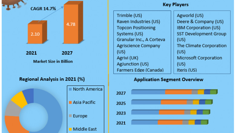 Farm Management Software Market Size, Forecast Business Strategies, Emerging Technologies and Future Growth Study