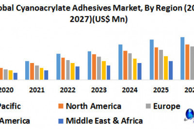Global Cyanoacrylate Adhesives Market Detailed Analysis of Current Industry Trends, Growth Forecast To 2027
