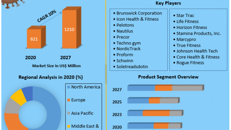 Global Exercise Bike Market | Future Demands, Growth Factors And Emerging Technologies