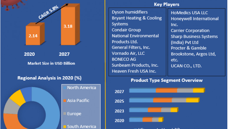 Global Humidifier Market | Size, Share Leaders, Top Manufacturers And Forecast 2027