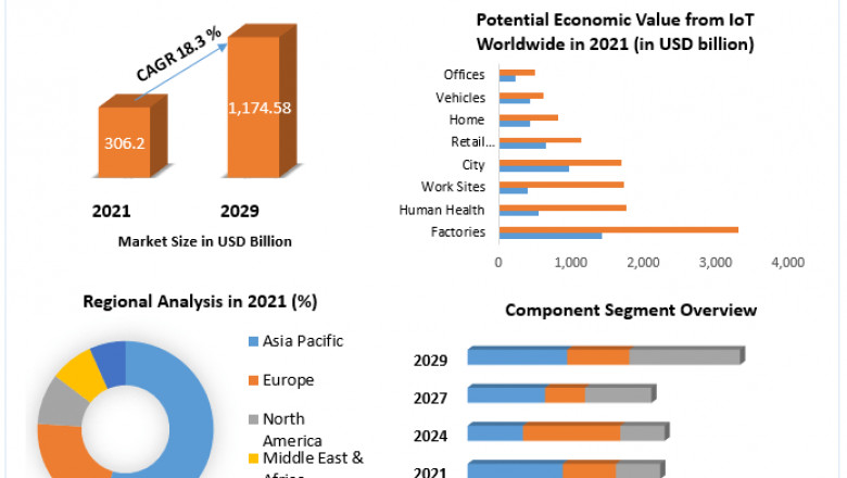 Global Internet of Things Market Size, Development Research, Type And Application And Forecast To 2029