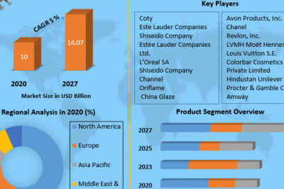 Global Nail Care Market | Key Insights, Profiling Companies and Growth Strategies