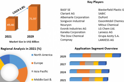 Global Plastic Additives Market 2022 By Manufacturers, Status, Trends, And Forecast To 2029