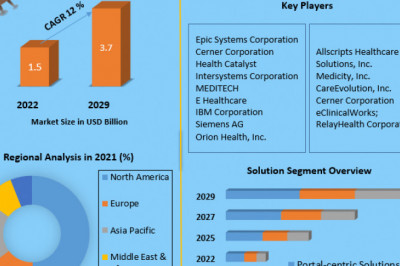 Health Information Exchange Market Growth, Sales, Future Trends, COVID-19 Impact, Size Value and Analysis By 2027