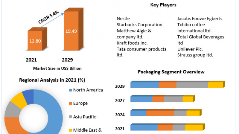 Instant Coffee Market Analysis of The Major Products, Application Segments And Market Size with sales volume and Supply