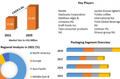 Instant Coffee Market Analysis of The Major Products, Application Segments And Market Size with sales volume and Supply