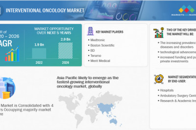 Interventional Oncology Market 2022 Trend and Forecast 2026