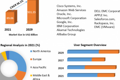 Mobile Cloud Market Competitive Strategies, Future Business and Forecast To 2029