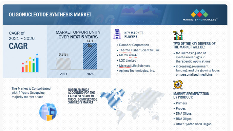 Oligonucleotide Synthesis Market Growth, Analysis By Recent Trends, Development and Forecast To 2026