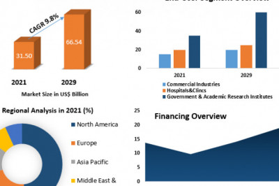 Regenerative Medicine Market  Key Growth Factors & Challenges, Segmentation & Regional Outlook