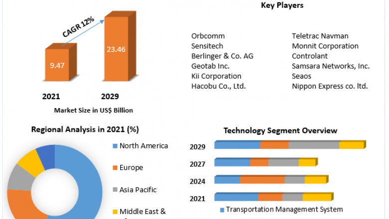 Smart Food Logistics Market Industry Outlook, Size, Growth Factors, and Forecast