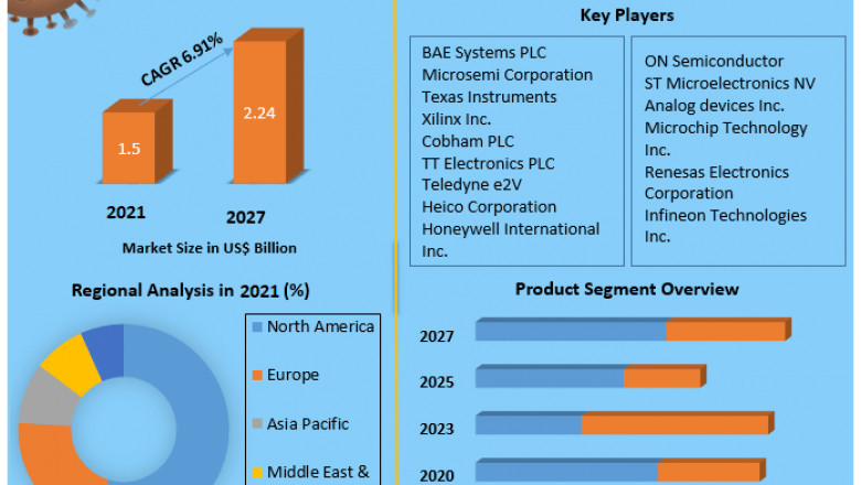 Space Electronics Market: Current Trends, Growth Prospects, and Major Industry Players