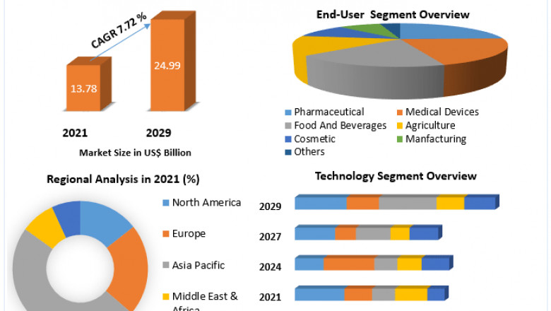 Sterilization Equipment Market Competitive Strategies, Future Business and Forecast To 2029