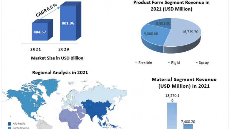 Technical Foam Market By Type, Development, End Use Industry And Region Forecast To 2029
