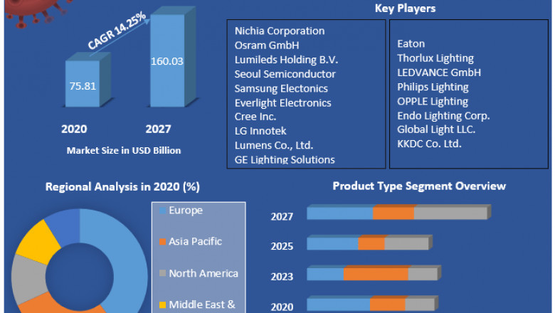 The global LED services market is booming, according to market share, growth, key segments, and forecasts through 2027.