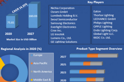 The global LED services market is booming, according to market share, growth, key segments, and forecasts through 2027.