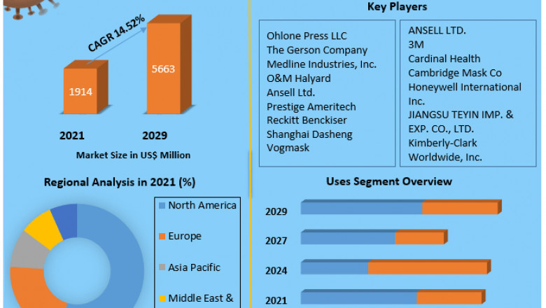N95 Mask Market Challenges with Forecast To 2028