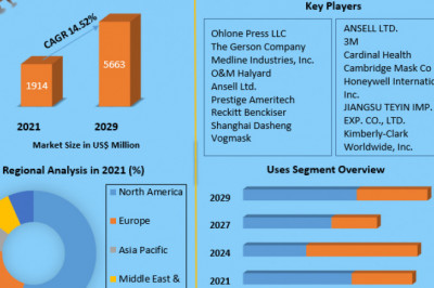 N95 Mask Market  Challenges with Forecast To 2028