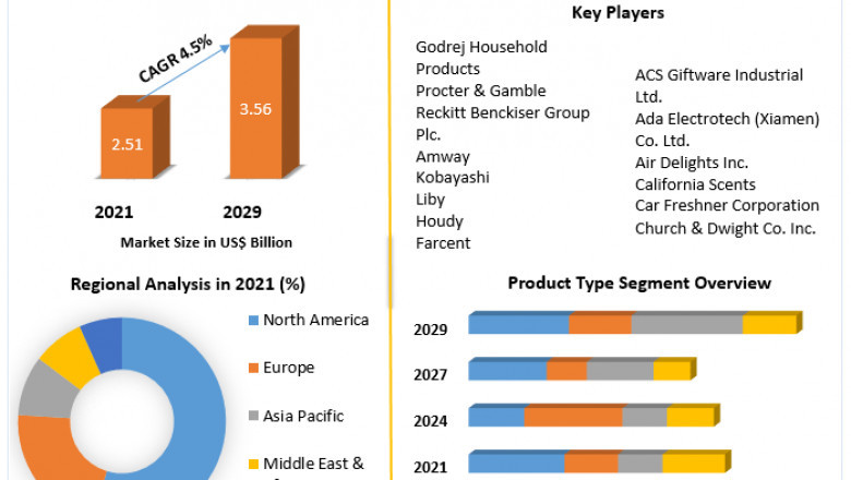 Car Air Freshener Market Size to Expand Significantly by the End of 2029