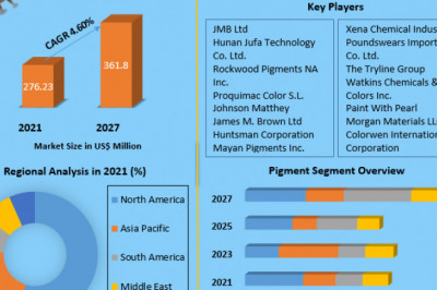Cadmium Pigments Market Size, Share, Trends, Analysis, Competition, Growth Rate, and Forecast 2027